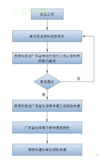 申领工伤保险待遇流程图