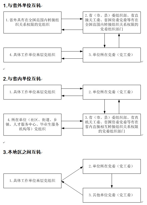 省内其他单位党员组织关系转接流程图