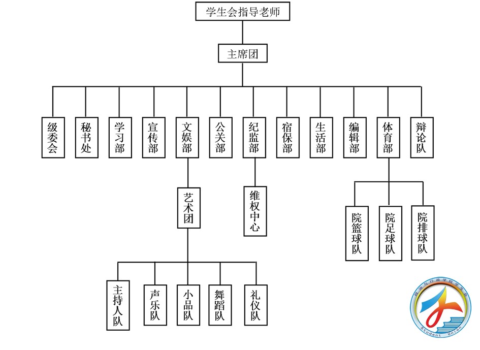 华南师范大学政治与行政学院学生会结构图 - 学生会