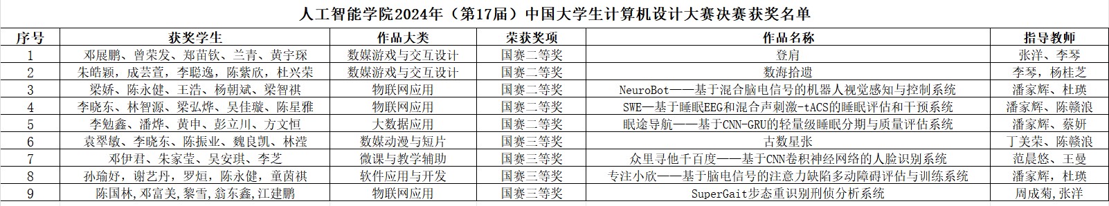 人工智能学院获奖名单.jpg