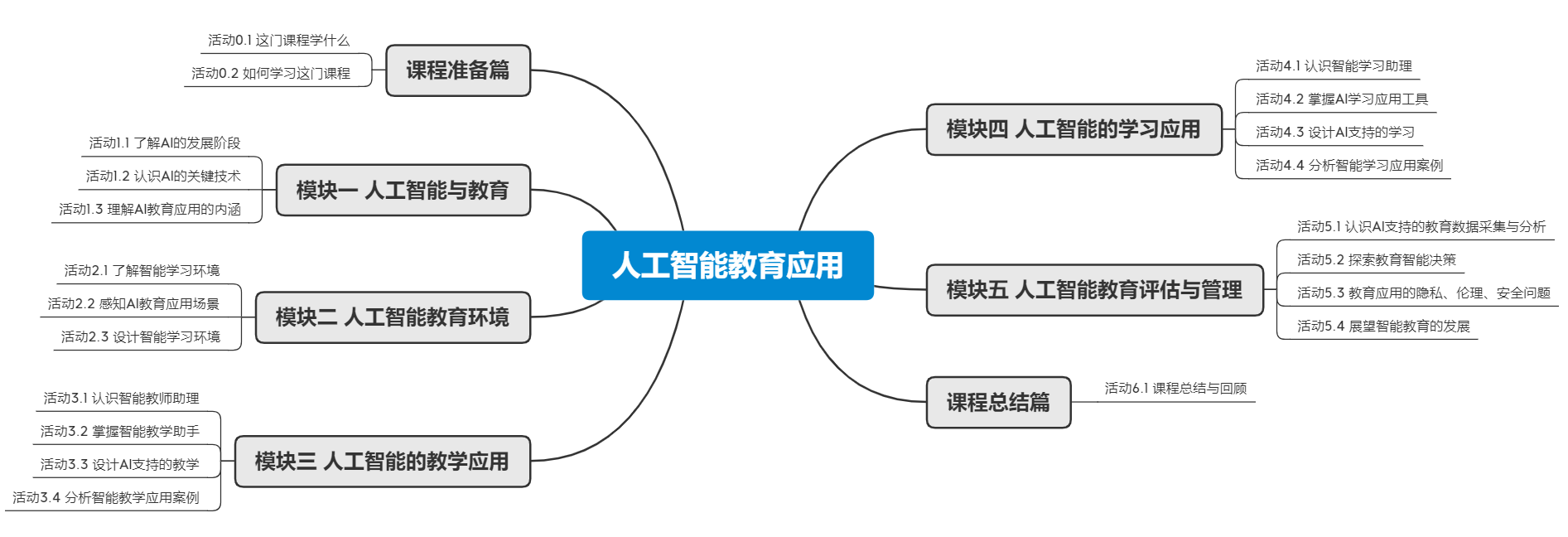 图2 《人工智能教育应用》课程模块.png