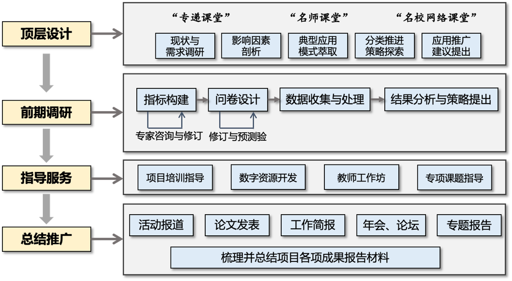 图3 “三个课堂”项目研究过程.png