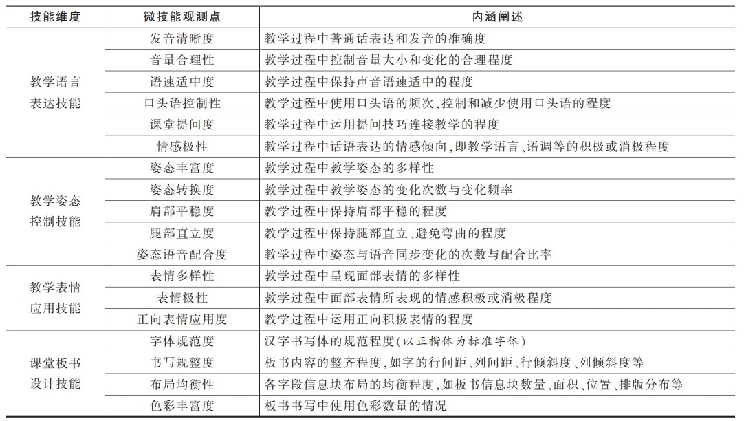 图2 师范生教学基本技能的微技能观测指标框架.jpg