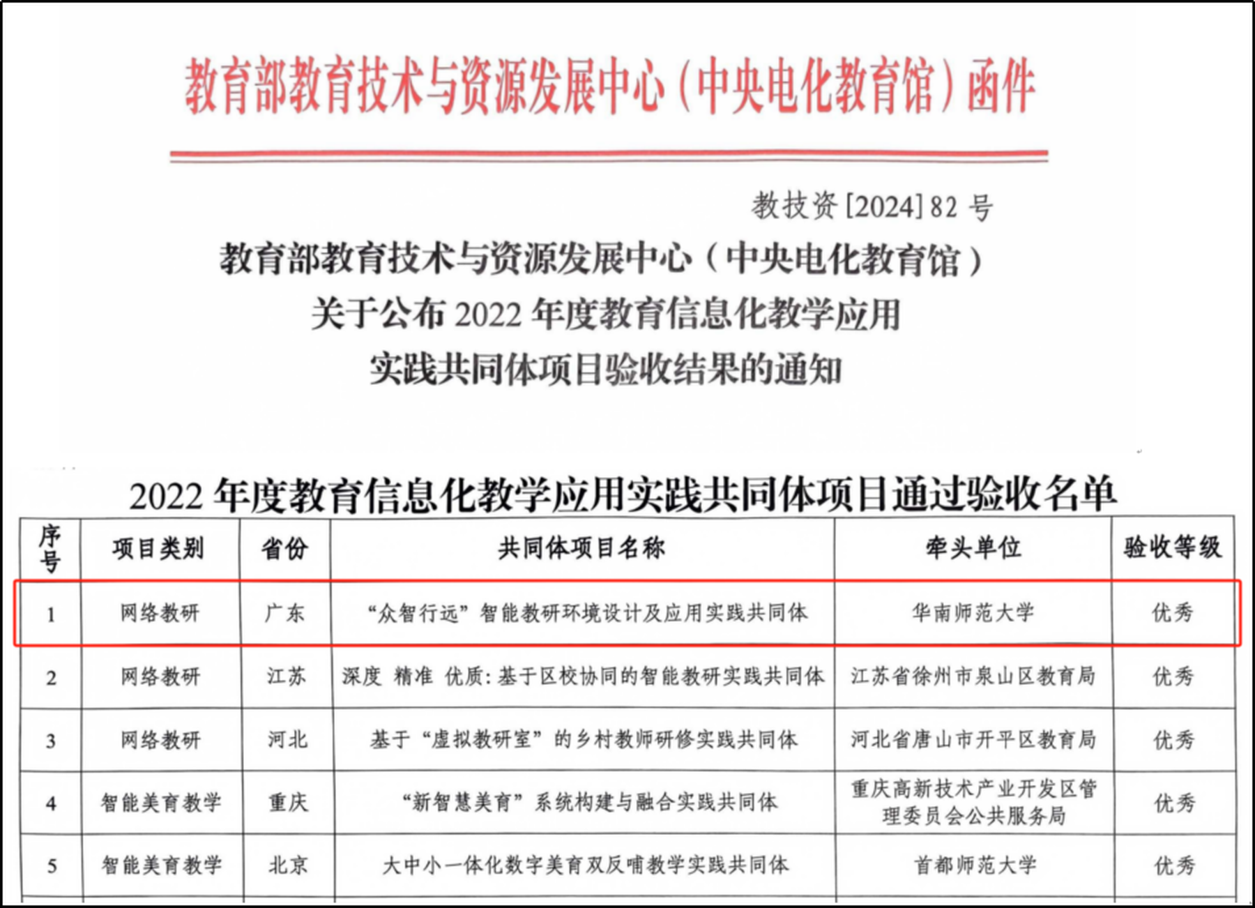 图1 2022年度教育信息化教学应用实践共同体项目验收结果.jpg