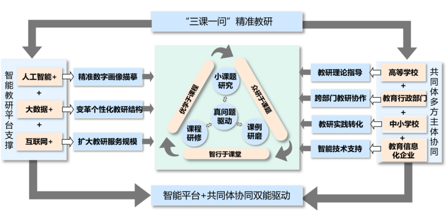 图2 基于智能教研平台和共同体主体协同的“双能驱动三课一问”协同精准教研模式.jpg