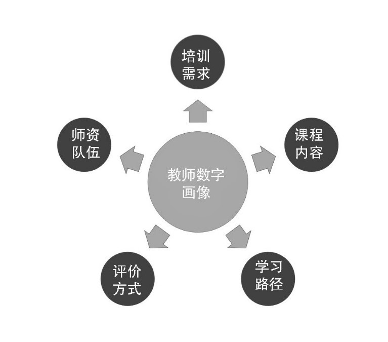 图2 教师数字画像的应用场景.jpg