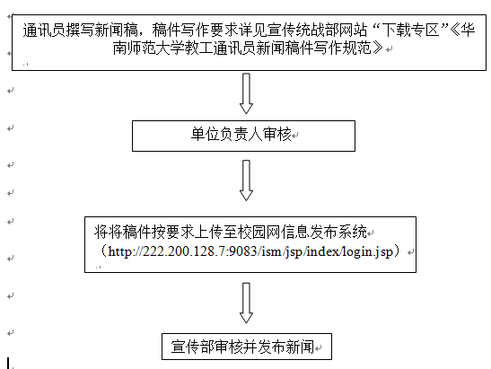 網絡新聞發布流程 網絡新聞發布流程