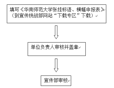 張掛標語、橫幅流程 張掛標語、橫幅流程