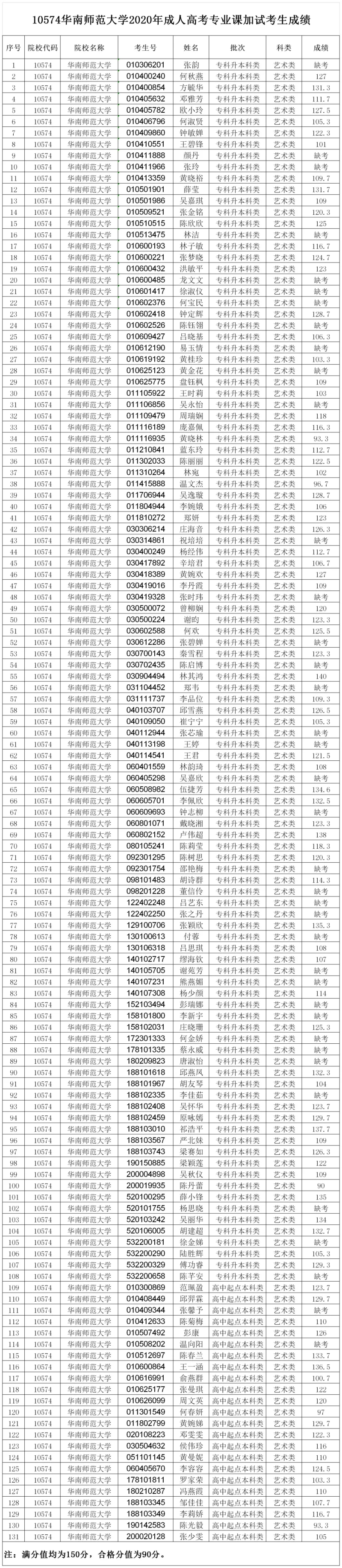 附件：华南师范大学2020年成人高考专业课加试成绩.webp.jpg