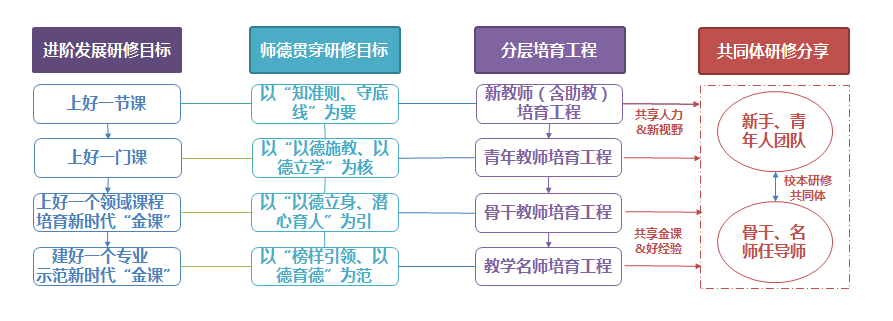 高校教师“进阶发展—师德贯穿—分层共享”校本研修体系.png