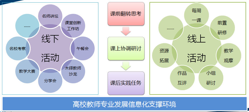 “线上线下联动，即学即培即用”混合式校本研修模式.png