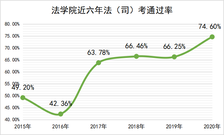 近六年法考通过率.png