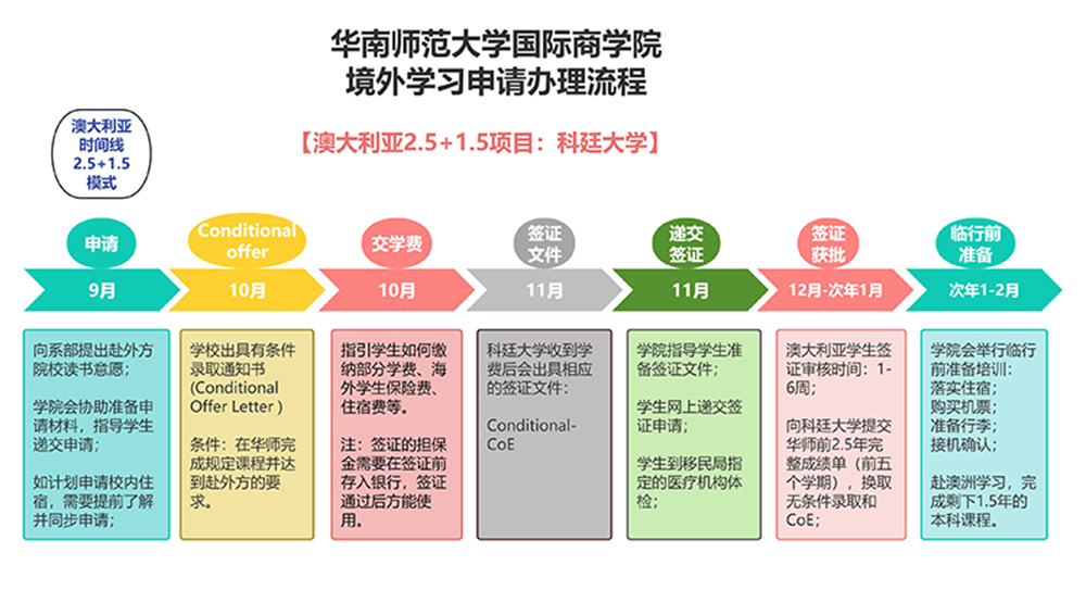 流程图-澳洲方向.jpg