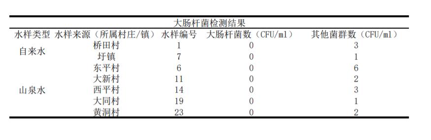 2+各村庄水样大肠杆菌数据汇总截图.jpg