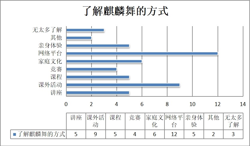 图1调研组调查学生了解麒麟舞的方式.jpg