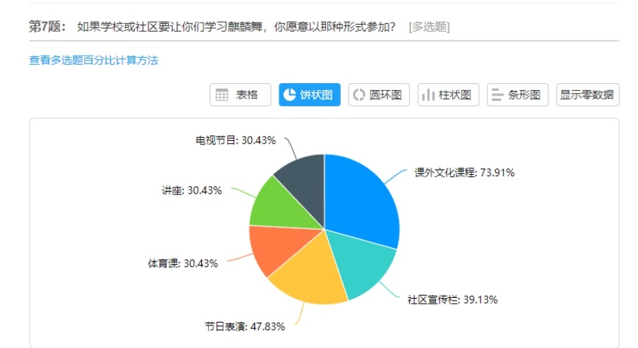 图2调研组调查学生愿意以什么样的方式学习麒麟舞文化.jpg