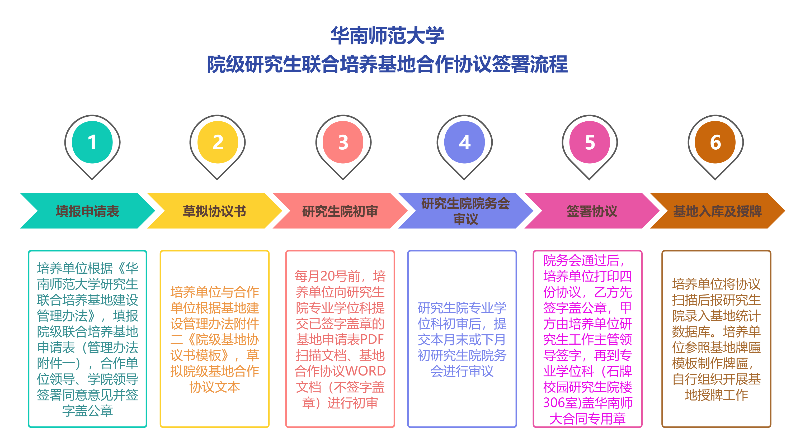 院级研究生联合培养基地合作协议签署流程.png