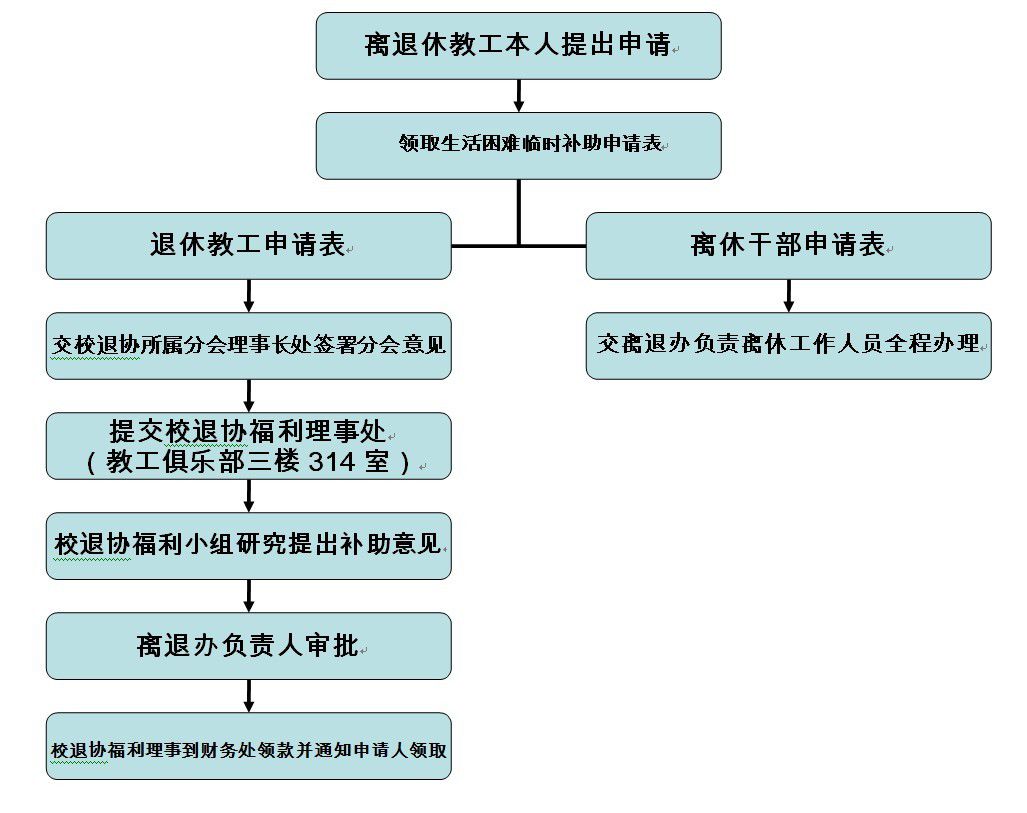 离退休教工生活困难临时补助申请流程