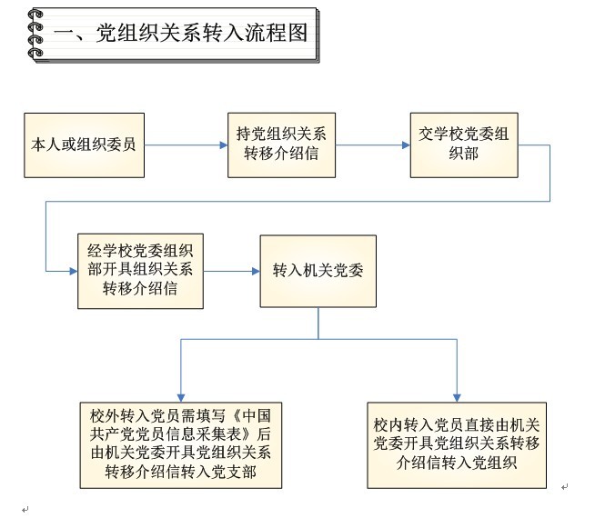 機關黨員組織關係轉移流程