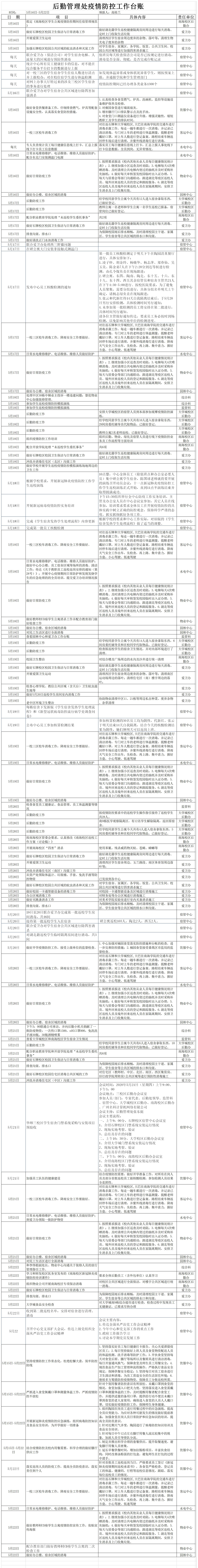 后勤新冠肺炎疫情防控工作台账（5月16日-5月22日）