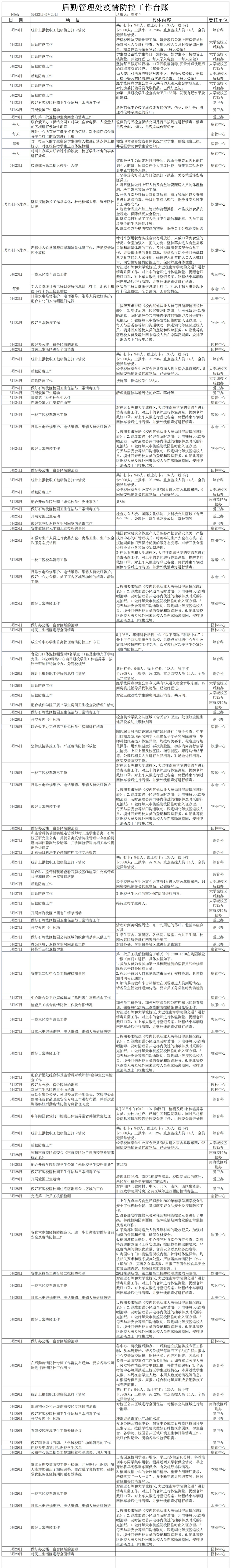 后勤新冠肺炎疫情防控工作台账（5月23日-5月29日）