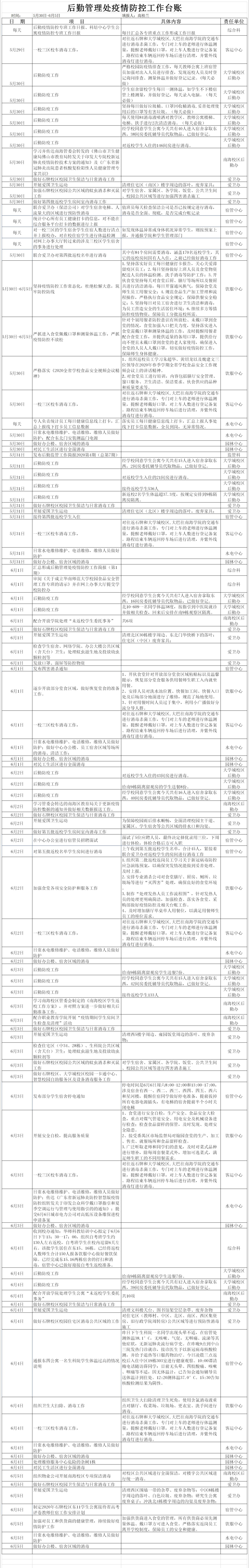 后勤新冠肺炎疫情防控工作台账（5月30日-6月5日）