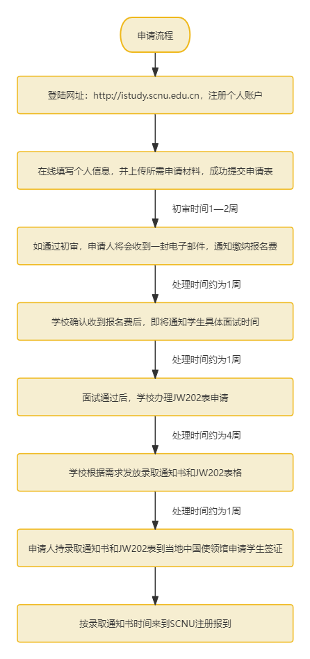 申请流程图（中文）.png
