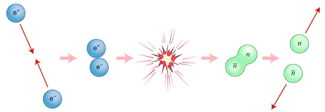 正负电子对撞湮灭到中子反中子对过程的示意图.png