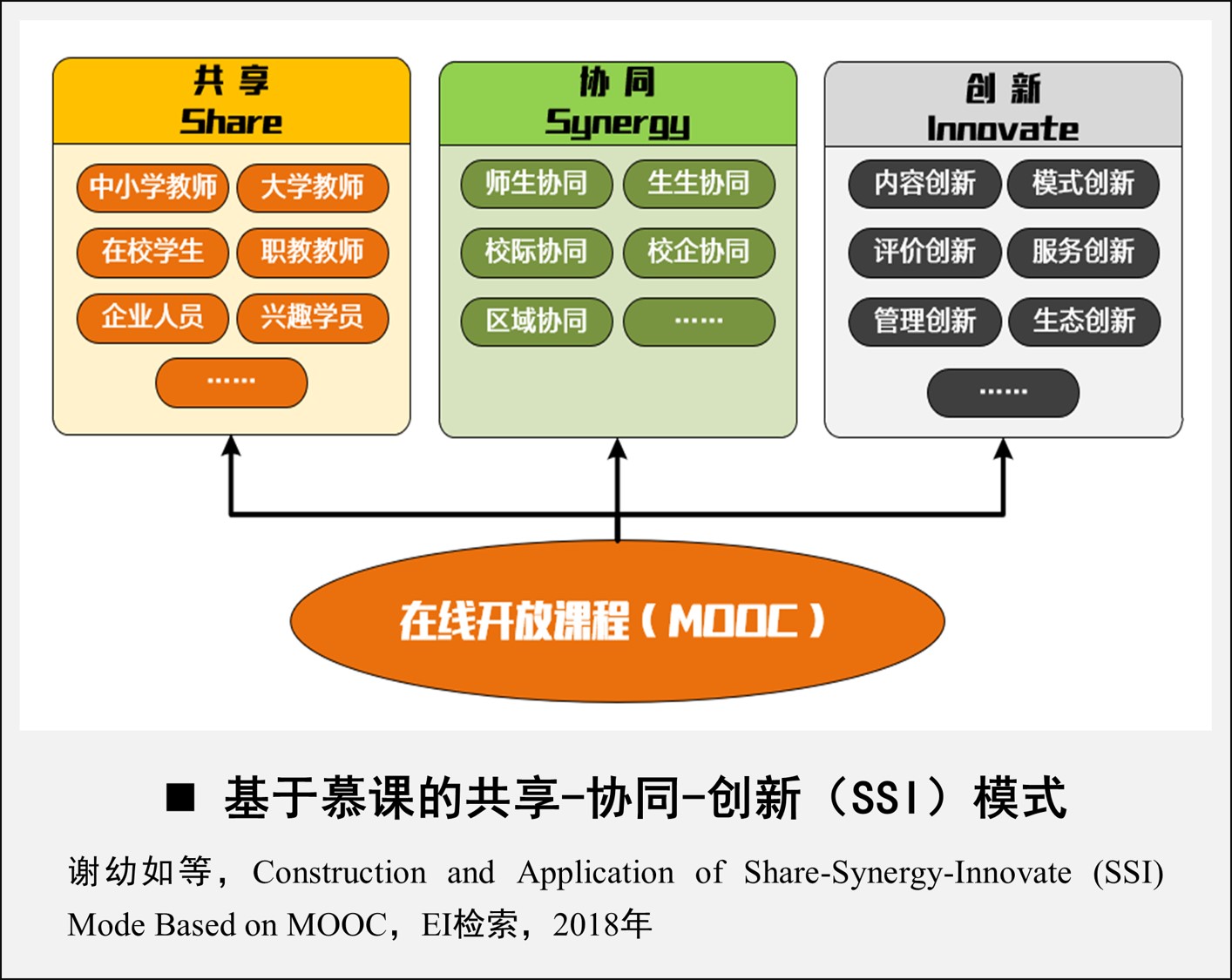 2.基于慕课的共享-协同-创新（SSI）模式.jpg