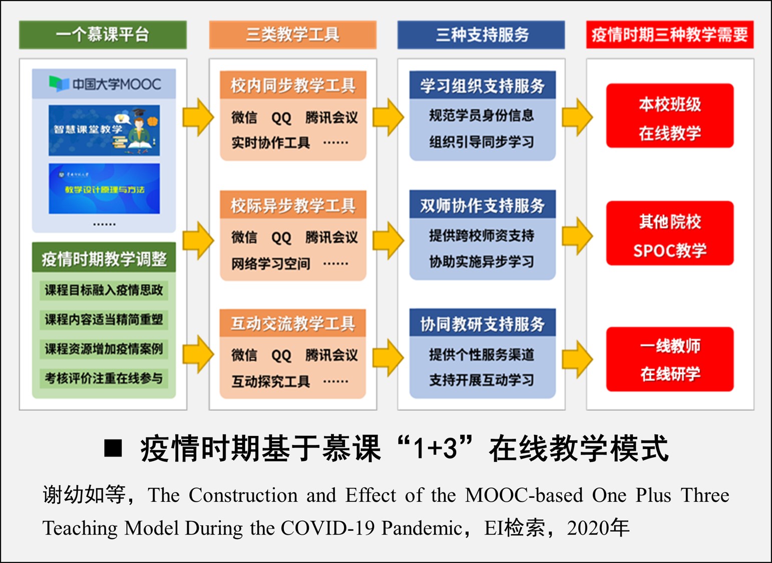 3.疫情时期基于慕课“1+3”在线教学模式.jpg