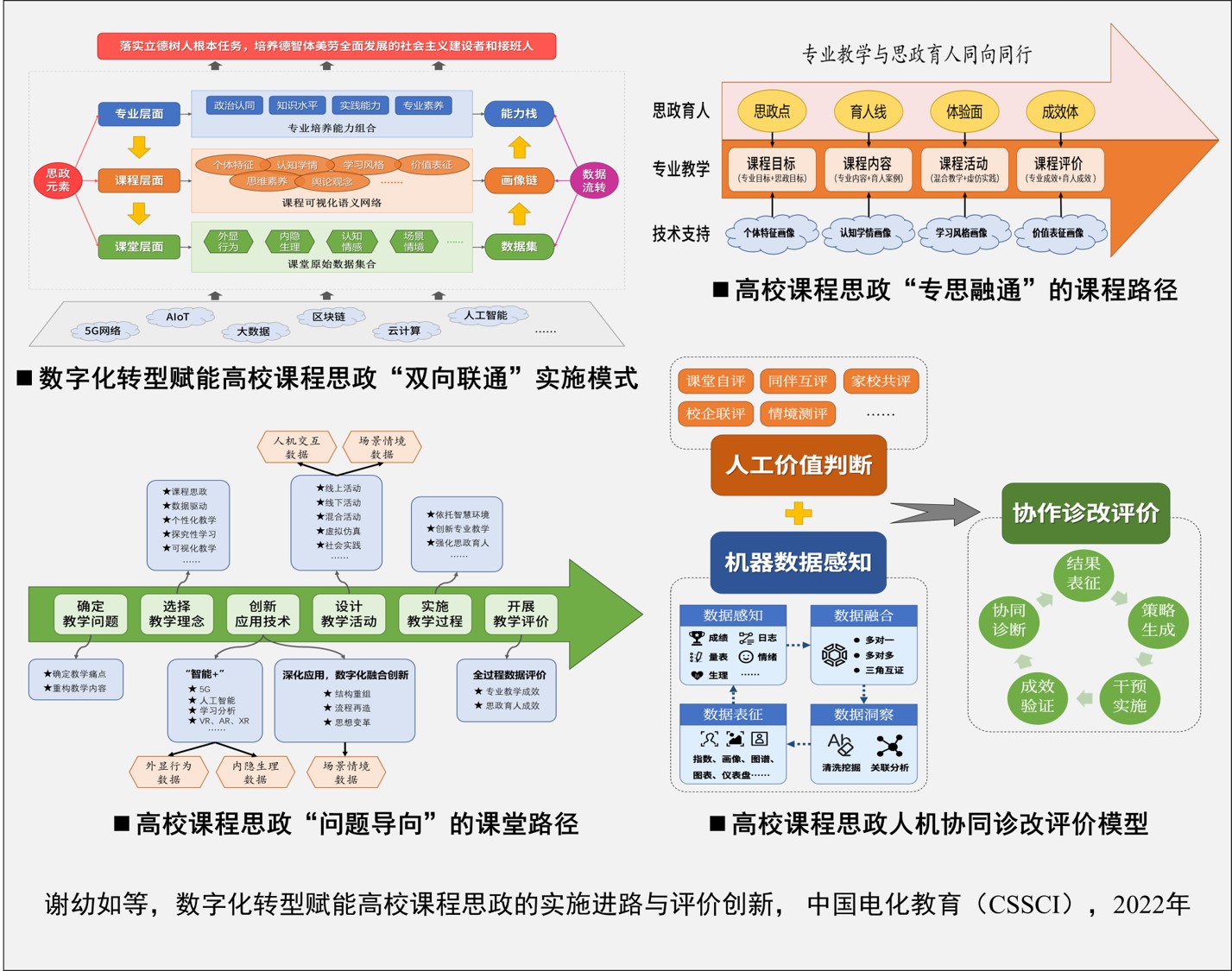 5.数字化转型赋能课程思政“双向联通”实施模式等.jpg