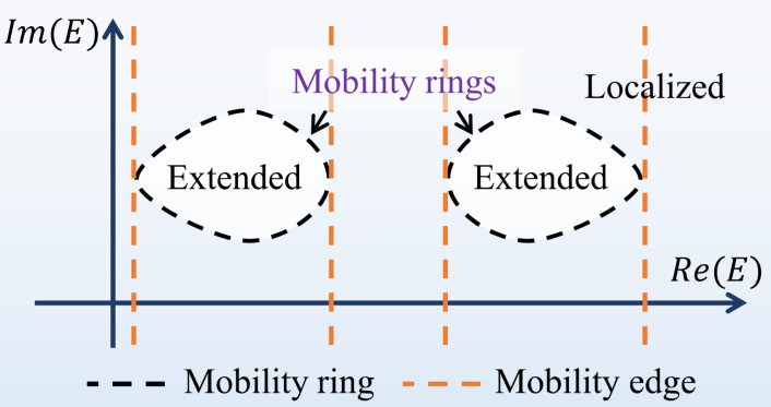 迁移率环和迁移率边在复平面上的示意图.png