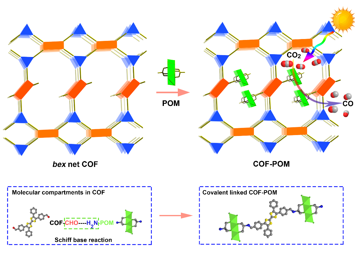 共价有机框架中限域和高分散多酸单团簇用于CO2光还原.png