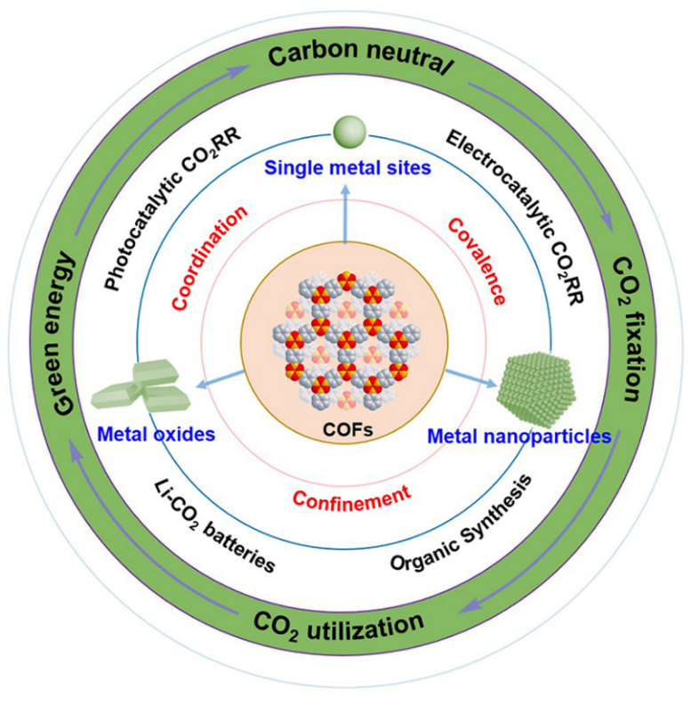 COFs基功能材料及其在CO2转化中的应用.png