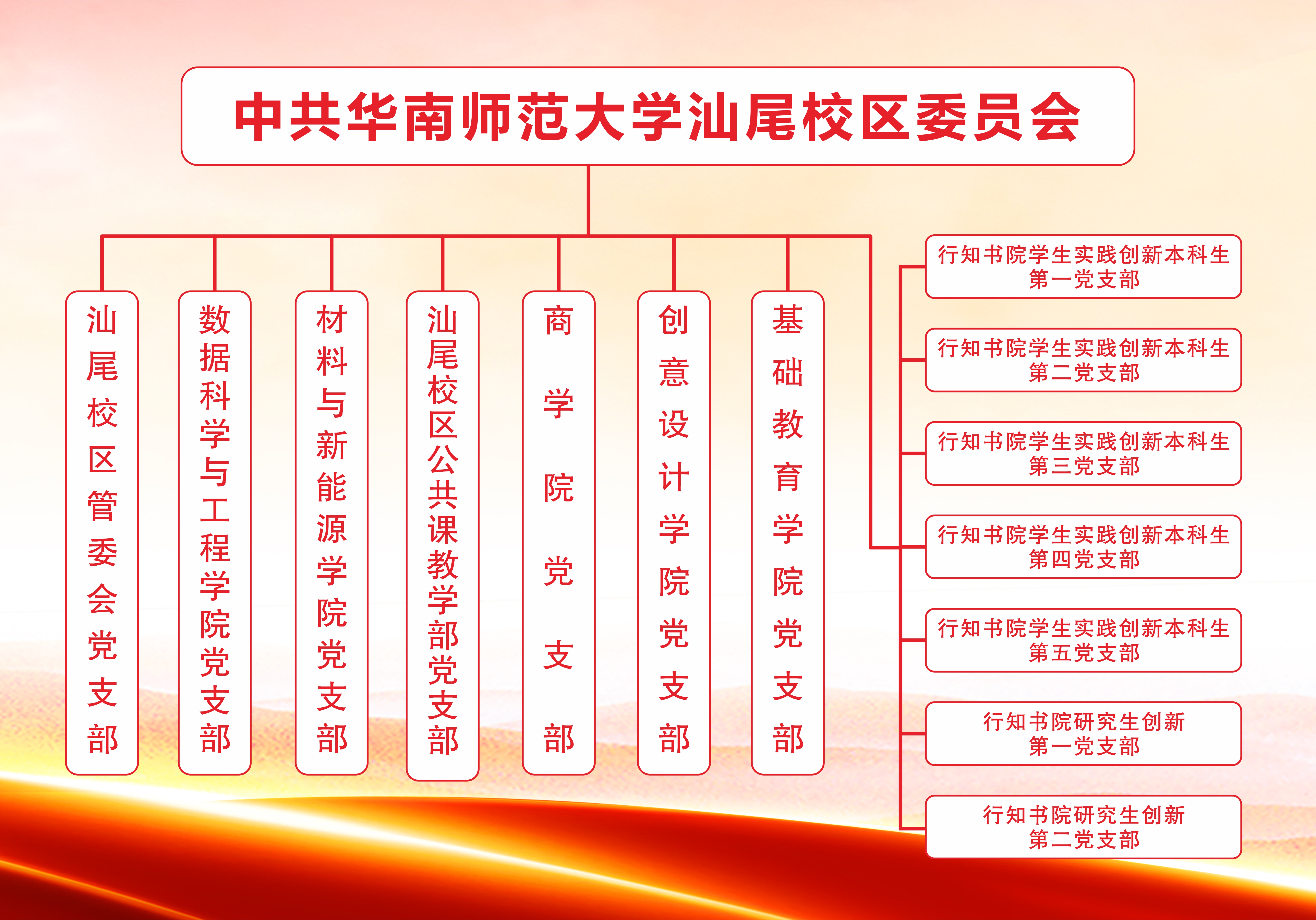 汕尾校区党组织架构图.jpg