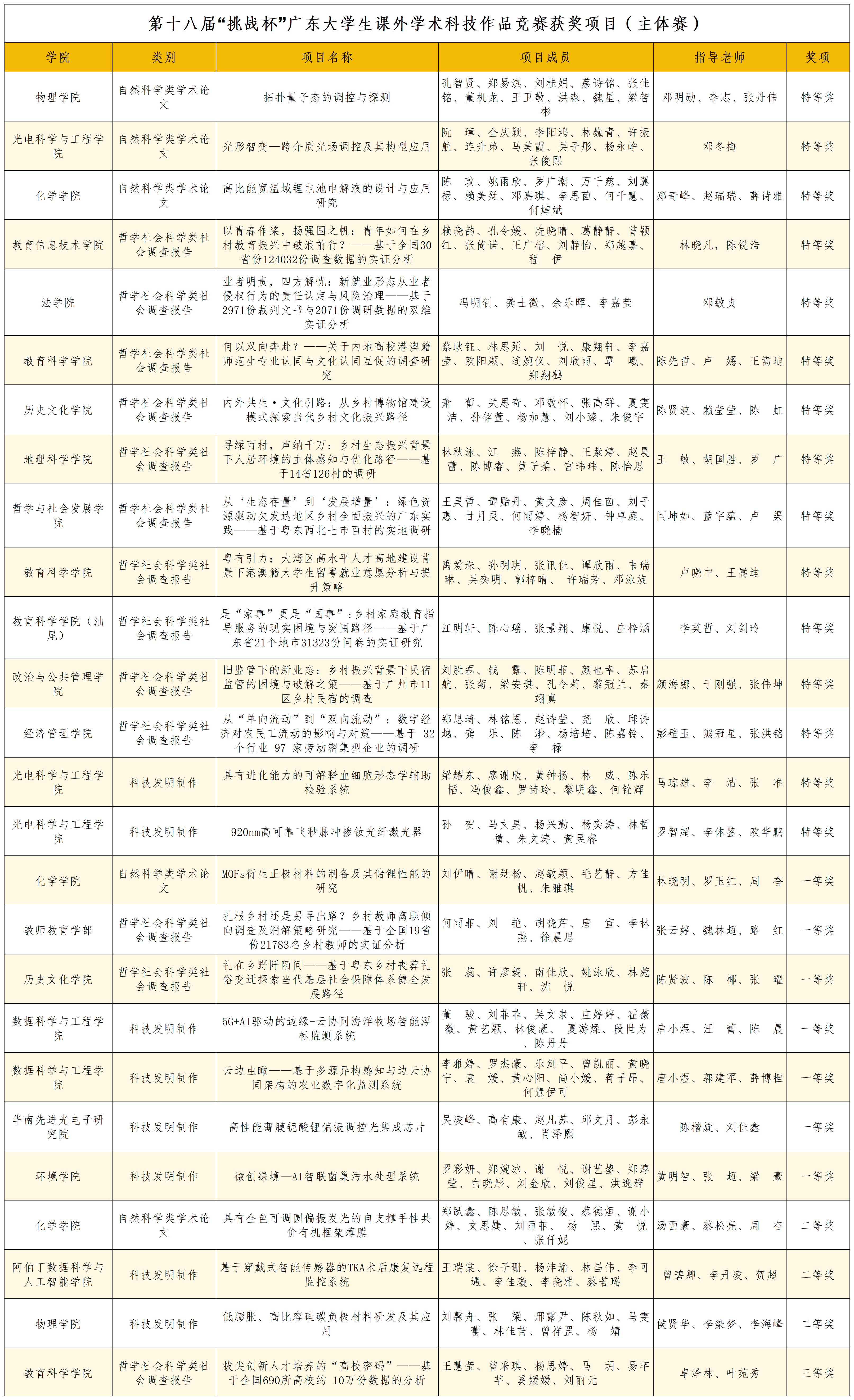 主体赛获奖名单-挑战杯省赛.png