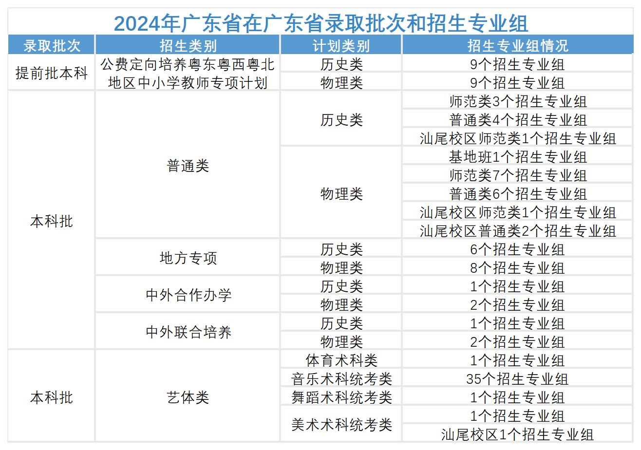 1、2024年广东省在广东省录取批次和招生专业组.jpg