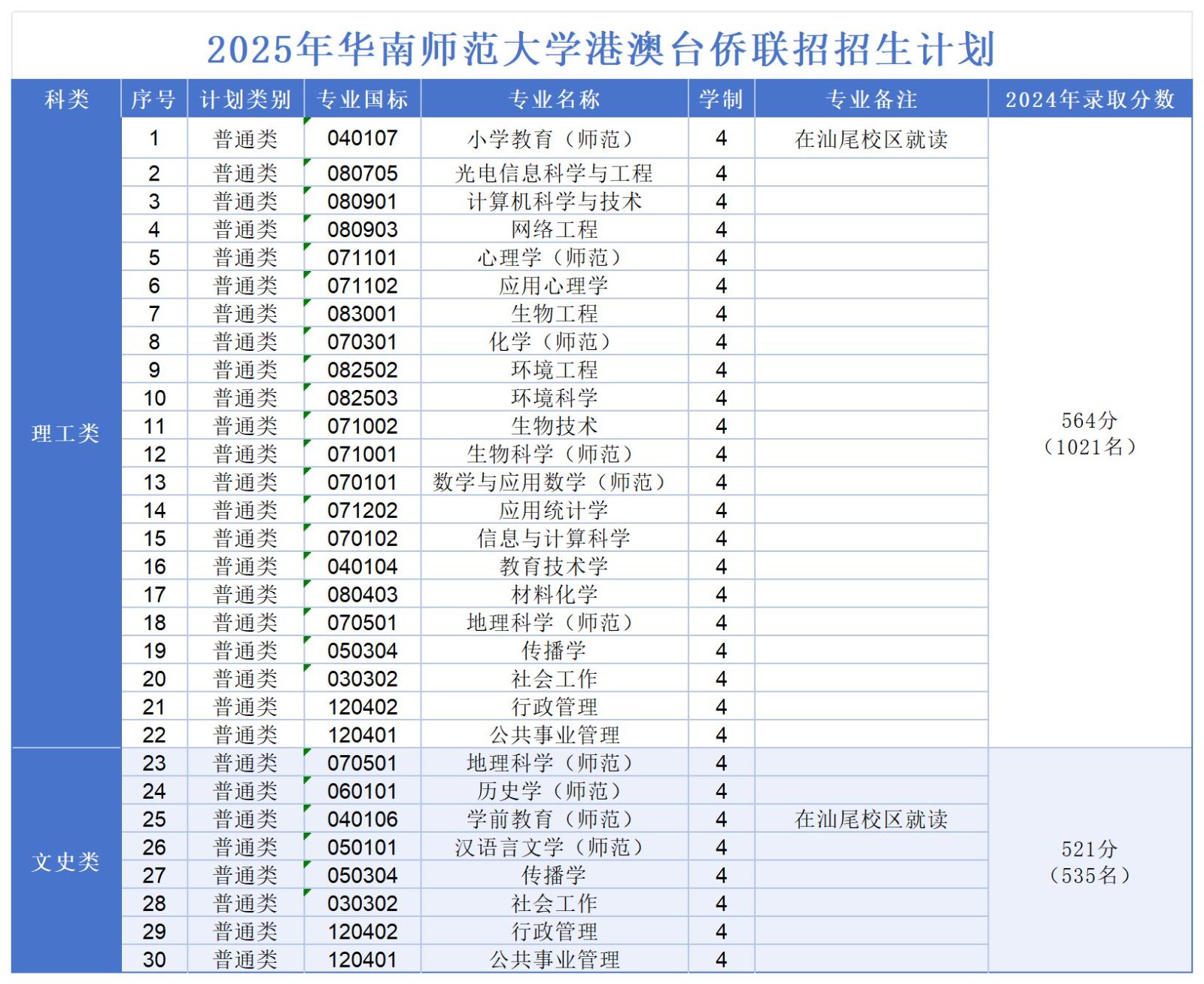 2025年华南师范大学港澳台侨联招招生计划.jpg
